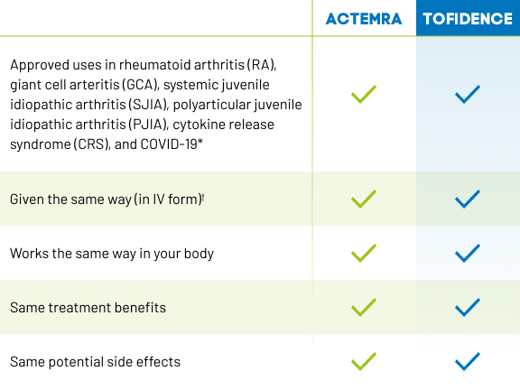 Table of TOFIDENCE vs ACTEMRA