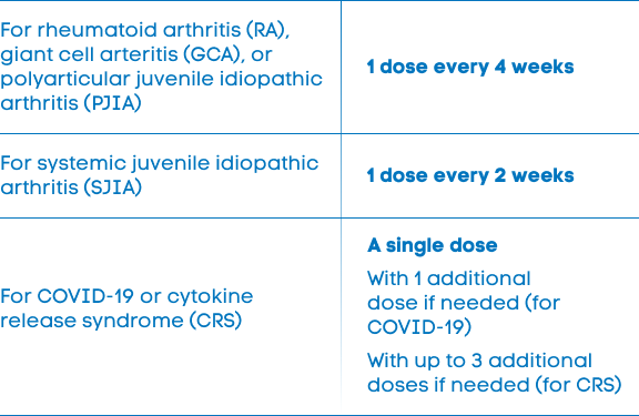 Tofidence dosing schedule table for RA, GCA, PJIA, SJIA, and Covid-19 treatment