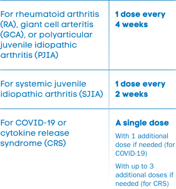 Tofidence dosing schedule table for RA, GCA, PJIA, SJIA, and Covid-19 treatment